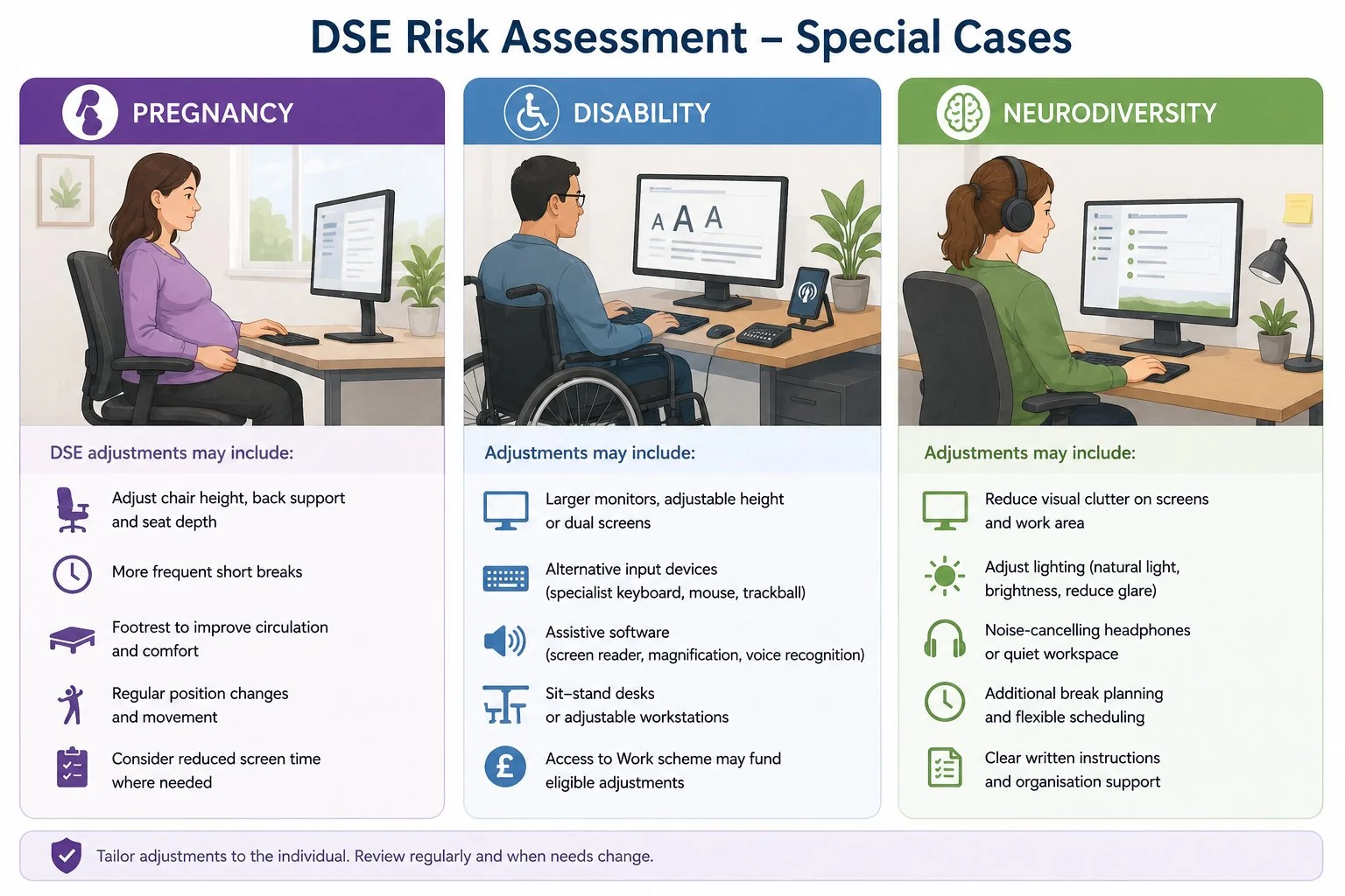 Illustration of special cases in DSE risk assessment — pregnancy, disability and neurodiversity