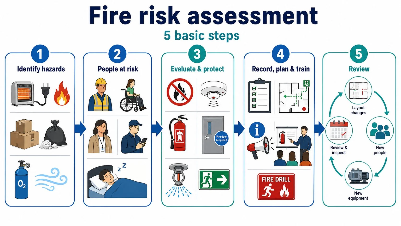 The five steps of a fire risk assessment