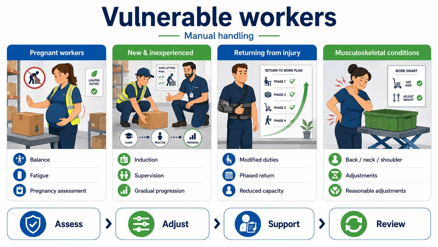 Categories of vulnerable workers who need specific consideration in a manual handling risk assessment