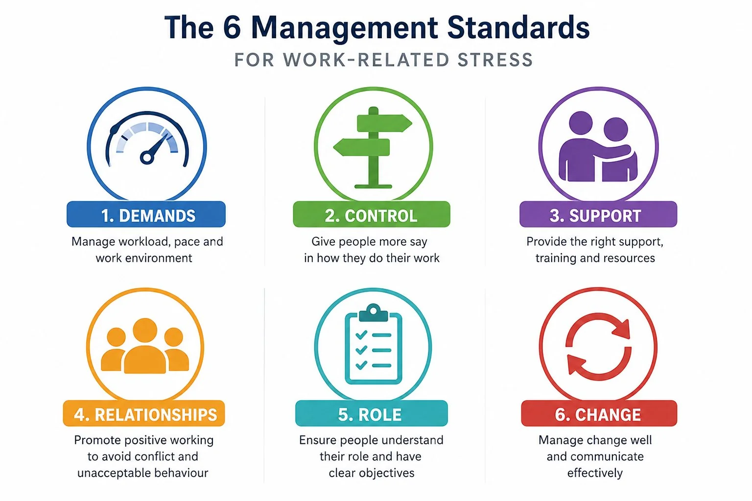 The six HSE Management Standards for work-related stress: demands, control, support, relationships, role and change