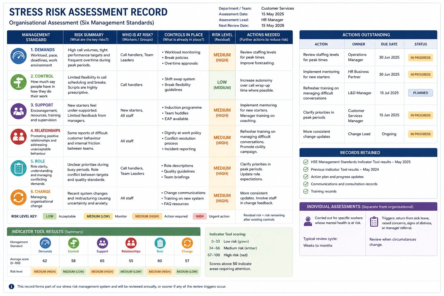 Worked example of a completed stress risk assessment record covering the six Management Standards