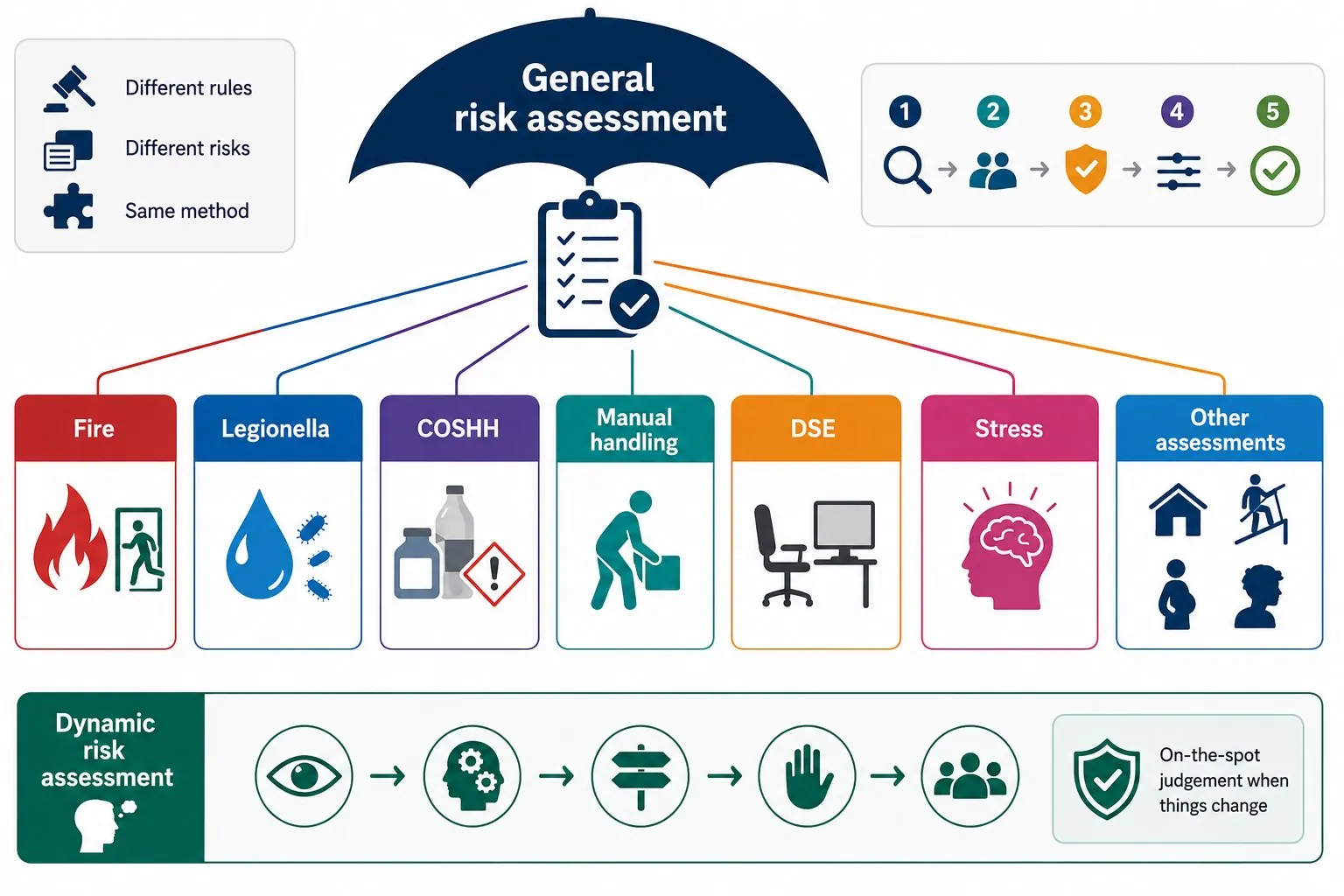 General versus specific risk assessments