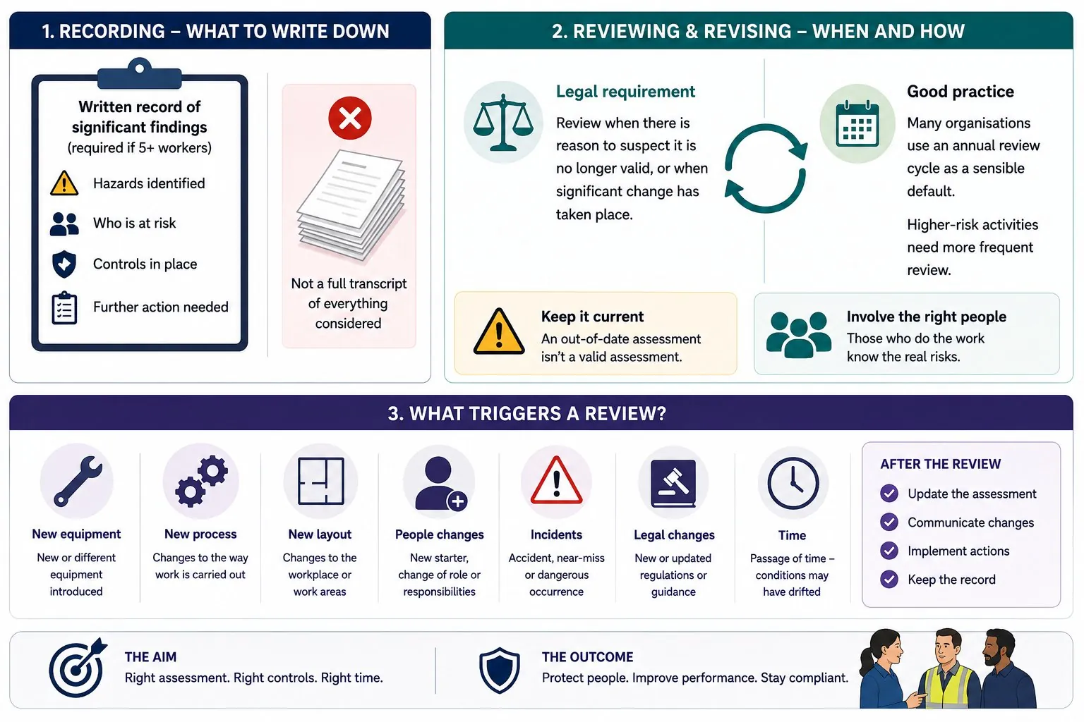 Recording and reviewing risk assessments